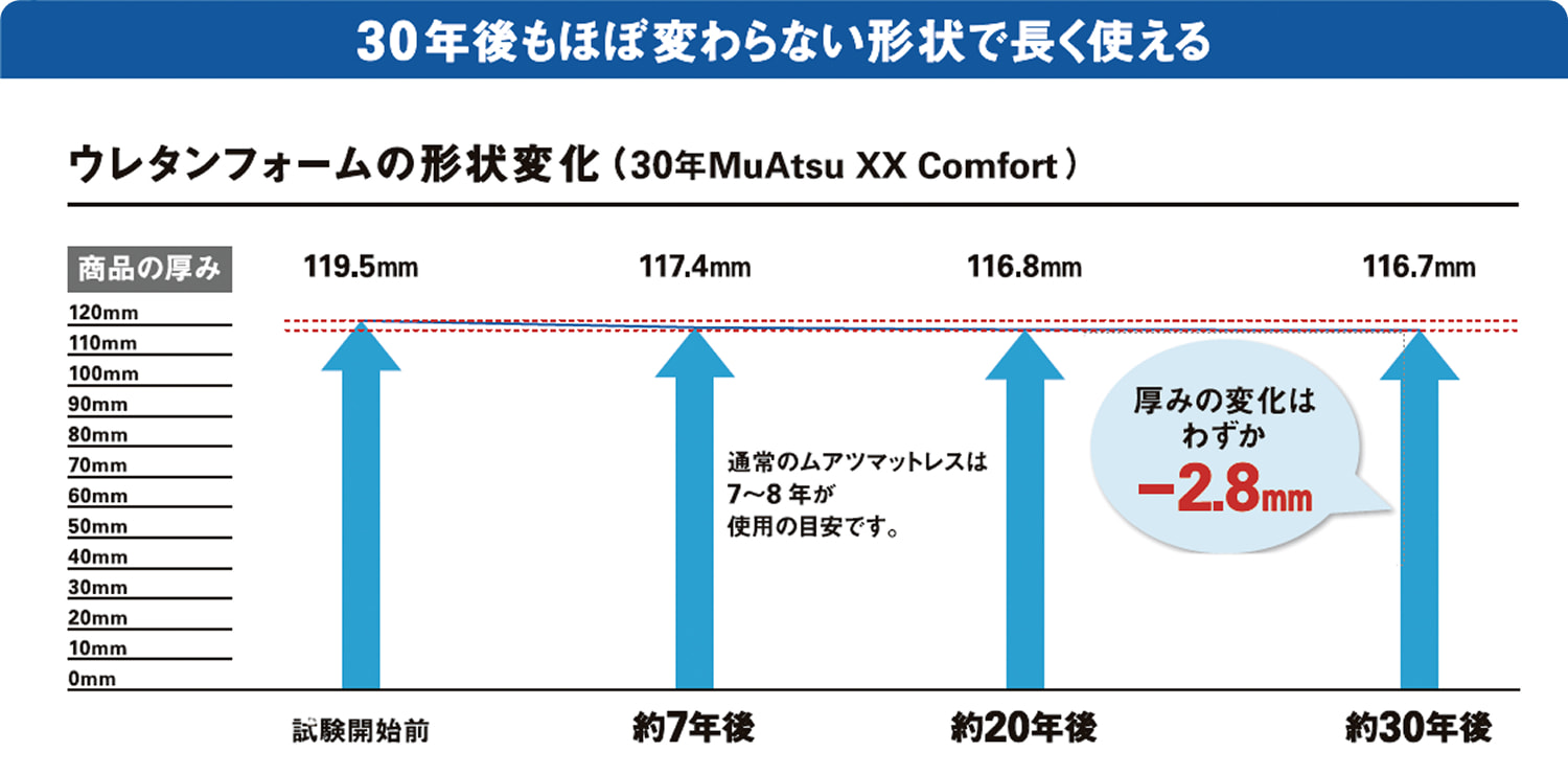 30年後もほぼ変わらない形状で長く使える