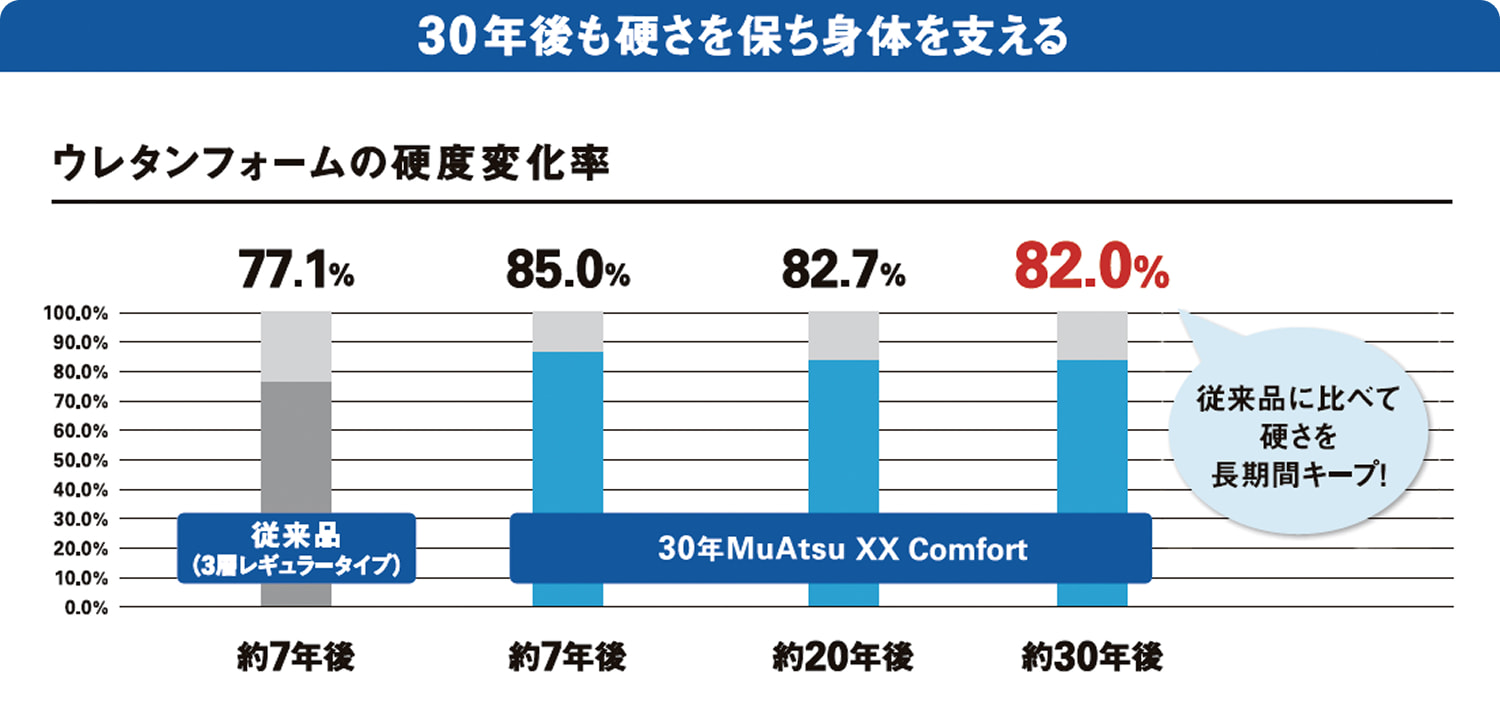 30年後も硬さを保ち体を支える